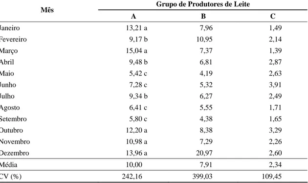 Tabela 7 – Média e coeficiente de variação (CV) para contagem bacteriana total (CBT),  expressa em x 10 5  UFC/mL, em função dos grupos de produtores de leite e  mês do ano 