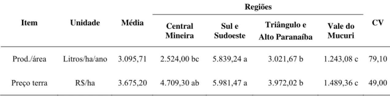 Tabela 11 – Relação entre a produtividade por área para a pecuária e o preço da terra  nas diferentes regiões avaliadas