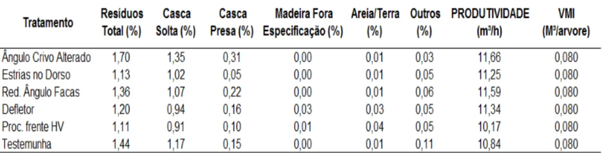 Tabela 2 - Percentual de sujidade, estratificação dos resíduos, produtividade e VMI dos  tratamentos