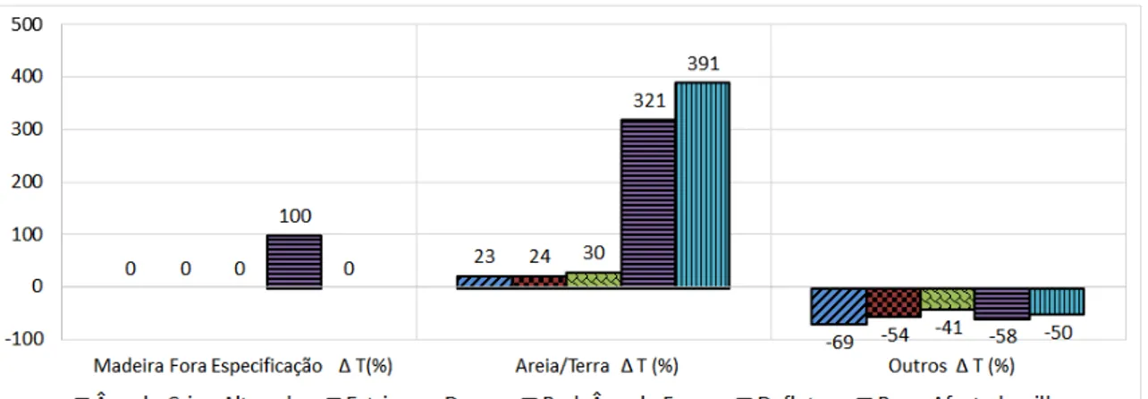 Figura 11 - Diferença (%) de Madeira Fora de especificação, Areia/Terra e outros na  madeira em relação à testemunha (∆ T)