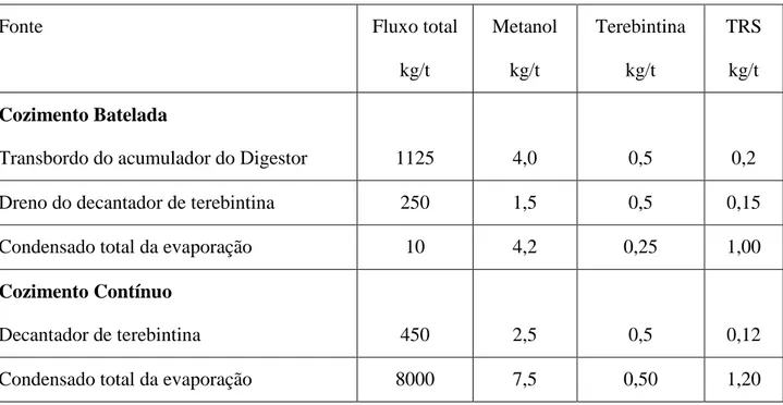 Tabela 1: Cargas típicas de poluentes nos condensados contaminados (Johnson, 2013) 