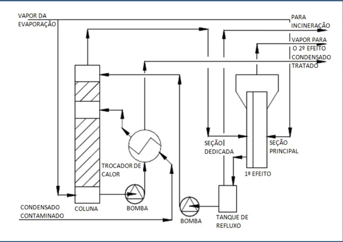 Figura 6. Sistema de extração de gases parcialmente integrado à evaporação (Johnson, 2013)