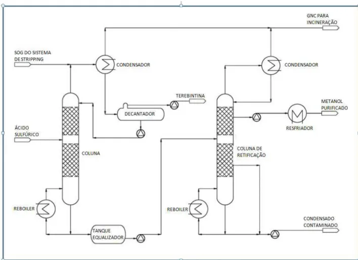 Figura 9. Diagrama do processo de purificação de metanol (Jensen, 2012). 