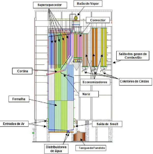 Figura  1.3  –  Diagrama  esquemático  dos  principais  componentes  da  caldeira de recuperação 