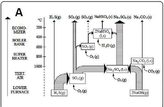 Figura 2.2:Principais reações de sódio e enxofre ocorridas na caldeira  em condições de fornalha mais fria e relação molar S/Na =  1,5