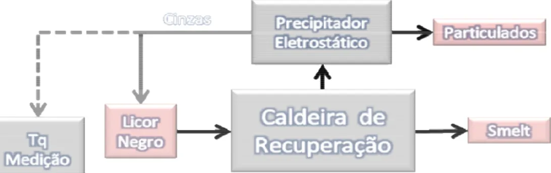 Figura  3.1.2:  Diagrama  simplificado  do  método  de  medição  via  purga  do precipitador 