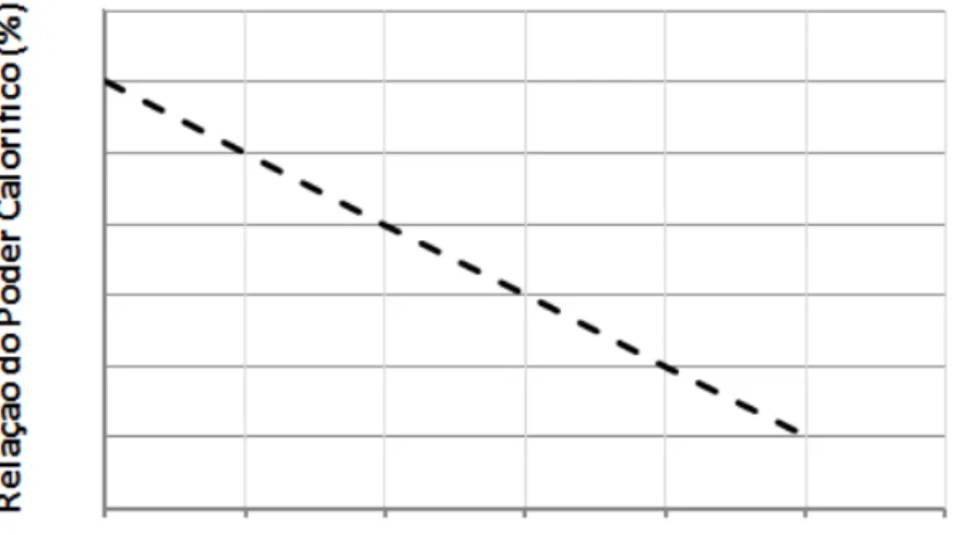 Figura  3.1.3:  Relação  entre  a  redução  do  poder  calorífico  do  licor  e  quantidade de cinzas adicionadas 