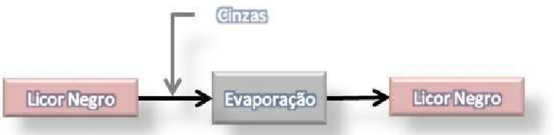 Figura  3.1.4: Diagrama  simplificado  do  método  de  medição  por  meio  da medição de vazão e concentração na evaporação