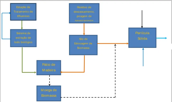 Figura 6- Diagrama de blocos e balanço de massa simplificado. 