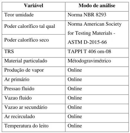 Tabela 2- Análises realizadas. 