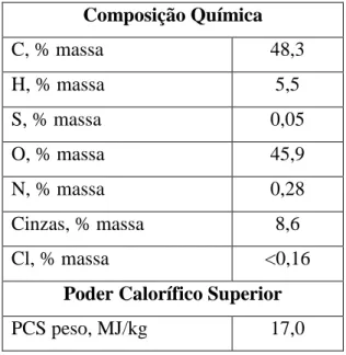 Tabela 3-Composição Química e Poder Calorífico Superior do resíduo secundário.  Composição Química  C, % massa  48,3  H, % massa  5,5  S, % massa  0,05  O, % massa  45,9  N, % massa  0,28  Cinzas, % massa  8,6  Cl, % massa  &lt;0,16 