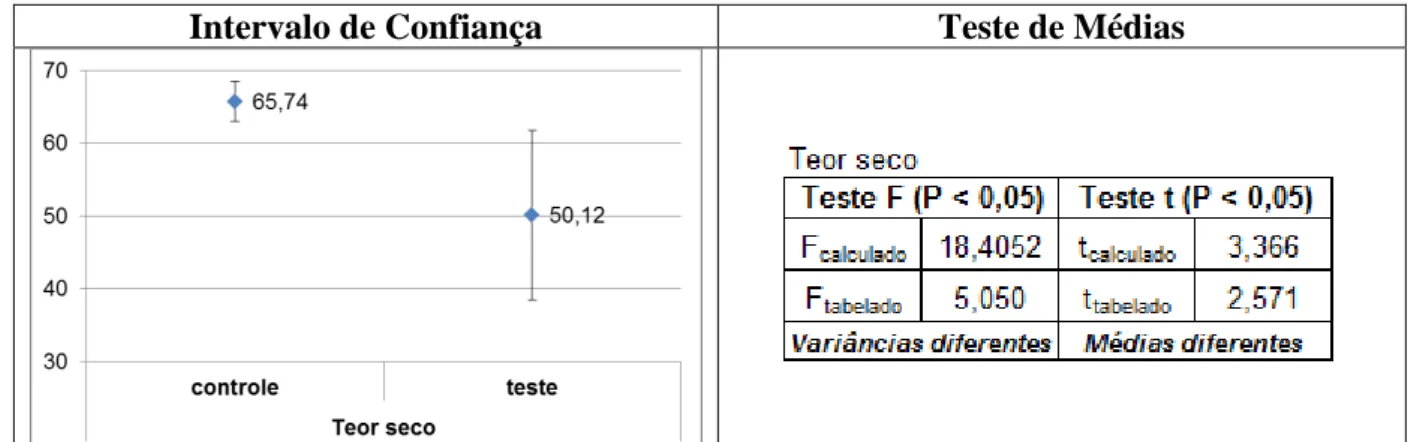 Figura 8-Intervalo de confiança para o teor seco (%), das amostras queimadas na caldeira de  leito  fluidizado, nos  períodos  controle e teste lodo, e comparação das  médias pelo  teste t  de  Student ( 5 % )