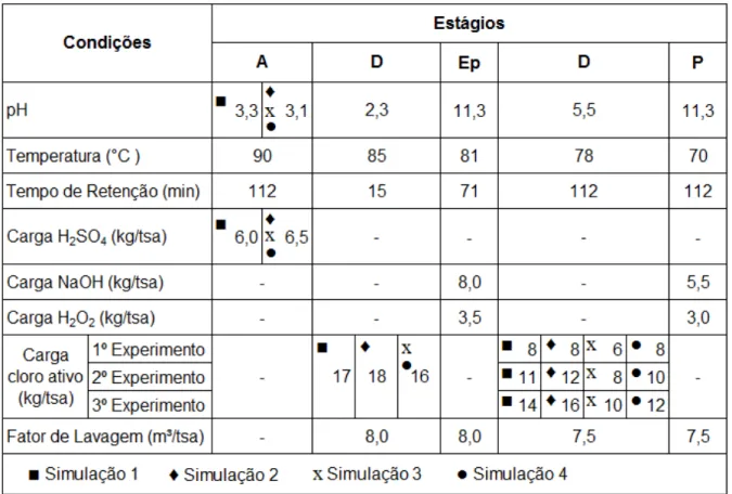 Tabela  6:  Condições  da  sequência  de  branqueamento  A/DEpDP  para  as  Simulações 1, 2, 3 e 4