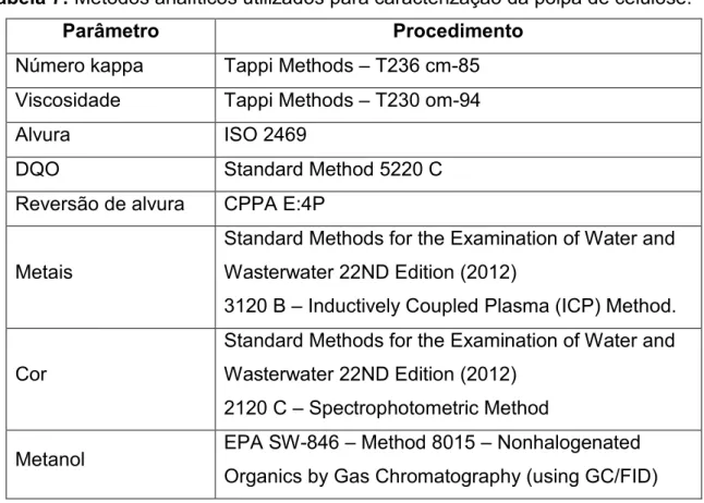 Tabela 7: Métodos analíticos utilizados para caracterização da polpa de celulose. 
