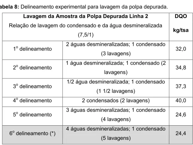 Tabela 8: Delineamento experimental para lavagem da polpa depurada. 