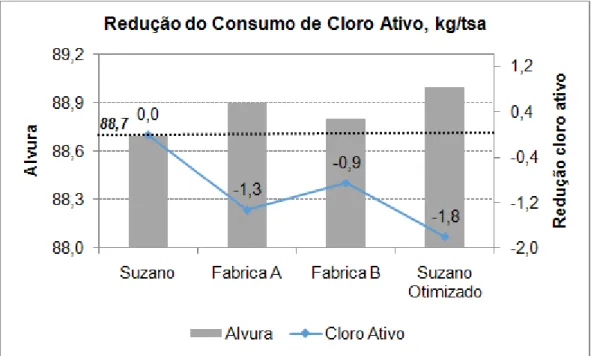 Figura  9:  Redução  do  consumo  de  cloro  ativo  das  amostras  Suzano  otimizada  e  Fábricas A e B em relação à amostra Suzano, para atingir uma alvura de 88,7 %ISO