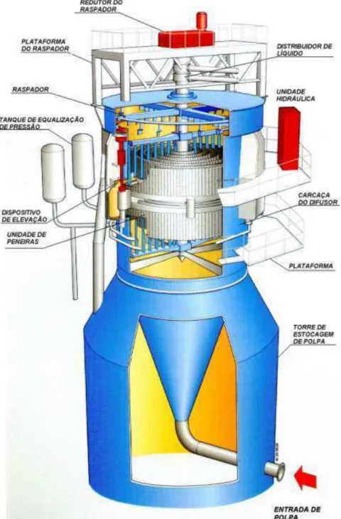 Figura 1- Ilustração de um difusor. Fonte: Manual Bahia Sul Celulose, 1991.  