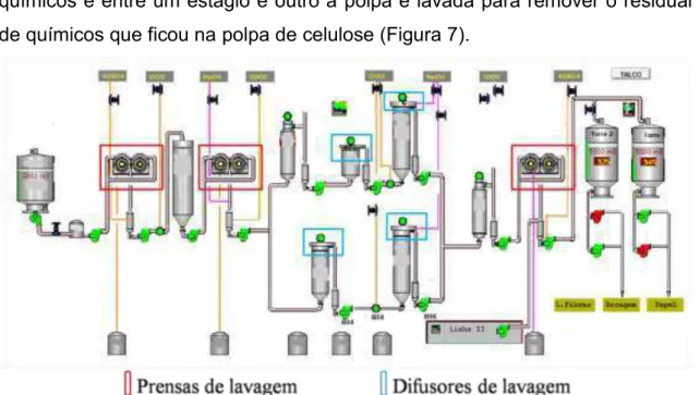 Figura 7- Processo de branqueamento da linha 1 da Suzano, unidade Mucuri- Mucuri-BA. 