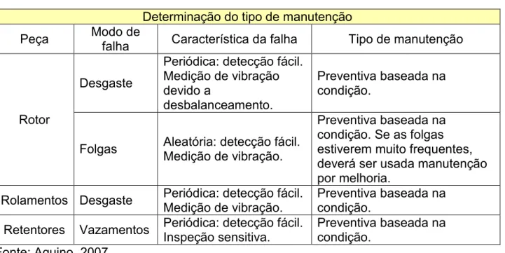 Tabela 2- Determinação do tipo de manutenção  