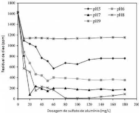 Figura  2  -  Efeito  da  dosagem  de  sulfato  de  alumínio  e  do  pH  no  residual  de  óleo  Fonte: Al-Shamarani et al., (2002, p