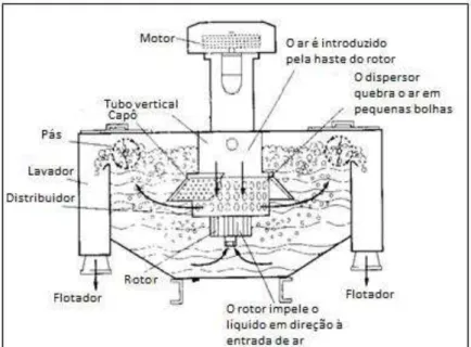 Figura 9 - Sistema de flotação por ar disperso: agitador mecânico. Fonte:  Adaptado  de: Metcalf &amp; Eddy (2003, p