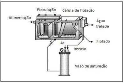 Figura 12 - Sistema FAD convencional, com recirculação de efluente passando pelo  saturador
