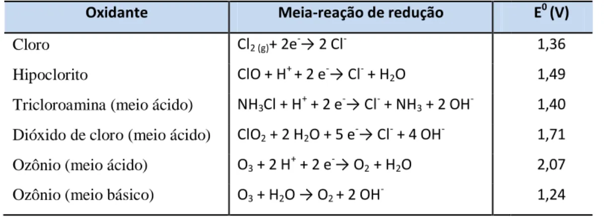 Tabela 1 - Valores do potencial de eletrodo-padrão de oxidantes químicos (adaptado  de Di Bernardo e Dantas, 2005b p.1161)
