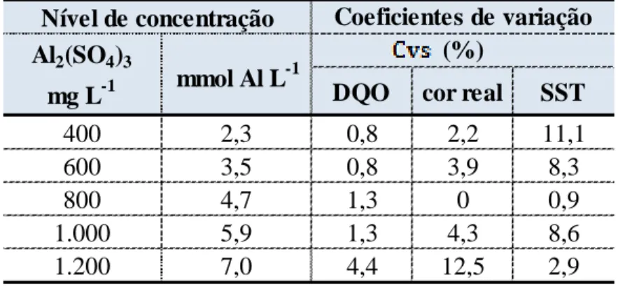 Tabela  2  – Coeficientes de variação –    (%), para as três replicatas, por nível de  concentração e parâmetro medido