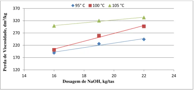 Figura  3.  Efeito  da  temperatura  e  da  dosagem  alcalina  na  perda  de  viscosidade  da 