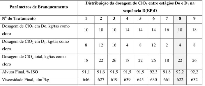 Tabela  4.  Resultados  da  otimização  da  distribuição  das  cargas  de  dióxido  de  cloro  entre 