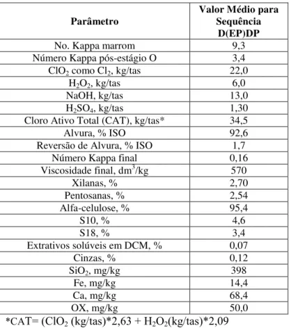 Tabela  5. Resultados do branqueamento da polpa deslignificada  com oxigênio  na  condição 