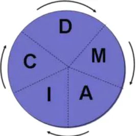 Figura 1  – Símbolo da metodologia DMAIC (Definir – Medir – Analisar – Implementar 