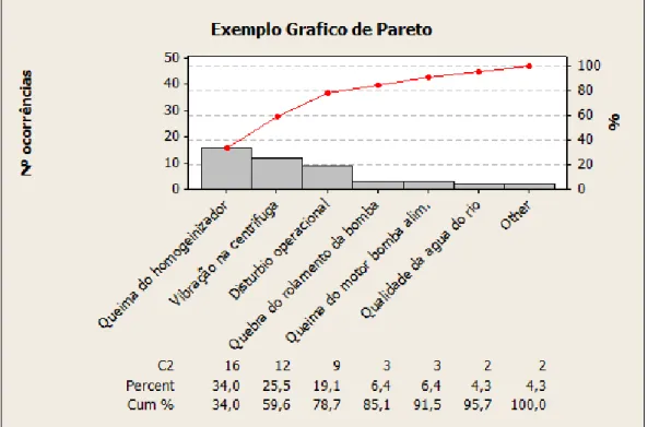 Figura 3  – Exemplo Gráfico de Pareto. 