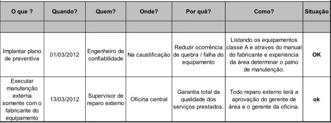 Tabela 2  – Modelo de Plano de Ação. 