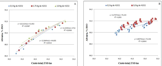 Figura  10  -  Efeito  da  dosagem  de  peróxido  de  hidrogênio  e  do  custo  total  do  branqueamento na alvura das polpas de Pinho (A) e Eucalipto (B)