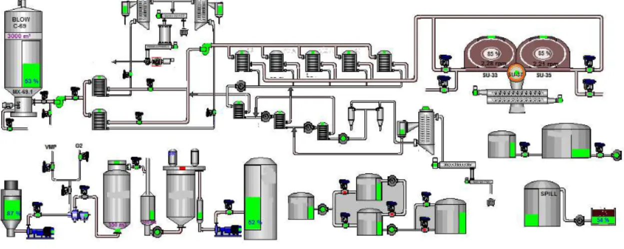 Figura 4 - Tela de processo de lavagem da SPC, linha 1 - unidade Mucuri - BA (PI Processbook, 2012)