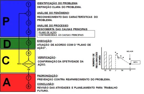 Figura 12 - Fluxograma do processo de PDCA (CAMPOS, 2004) 