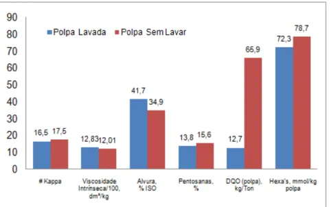 Figura 10. Características iniciais da polpa marrom lavada e sem lavar. 