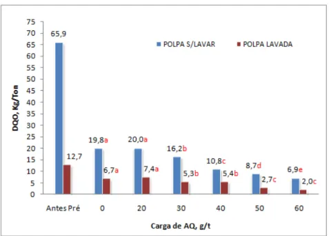 Figura  11.  DQO  da  polpa  lavada  e  sem  lavar,  após  a  pré-deslignificação 