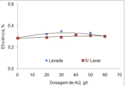 Figura 13. Eficiência da pré-O 2  com diferentes dosagens de AQ nas polpas, 