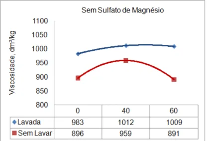 Figura  17.  Viscosidade  das  polpas  lavada  e  sem  lavar  após  a  pré-