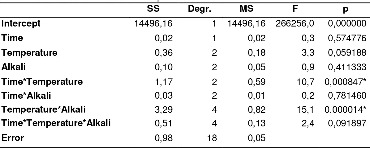 Table 2: Statistical results for the factorial experiment 