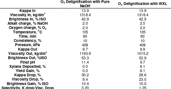 Table  3:  Comparison  between  the  oxygen  delignification  carried  with  pure  NaOH  and  with  WXL 