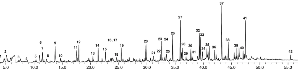 Figura 11. Pirograma típico obtido para as amostras de Eucalyptus a 550 ºC  Os derivados  de  lignina forneceram espectros de massas com íon molecular  bastante  intenso,  correspondendo  na  maioria  das  vezes  ao  pico  base