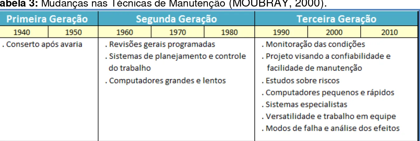 Tabela 3: Mudanças nas Técnicas de Manutenção  (MOUBRAY, 2000).