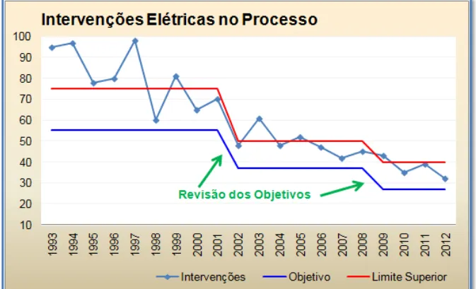 Figura 2: Intervenções Elétricas no Processo (FIBRIA CELULOSE, 2012). 
