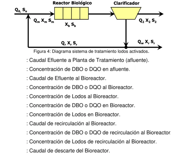 Figura 4: Diagrama sistema de tratamiento lodos activados . 