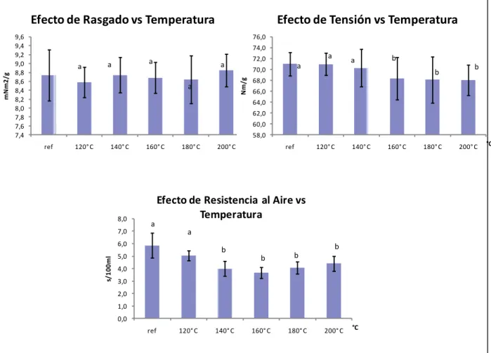 Fig. 17 Comparación  entre los distintos tratamientos de temperatura  de secado para  tres evaluaciones efectuadas de propiedades físico mecánicas a la pulpa dado un pH  constante de la pulpa