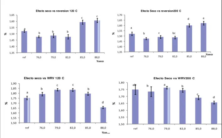 Fig. 29 Comparación entre los distintos tratamientos de secos finales para tres eva- eva-luaciones efectuadas de propiedades ópticas a la pulpa dado una temperatura de  se-cado  de  120°C  y  200°C  respectivamente:  opacidad,  reversión  blancura  y  WRV