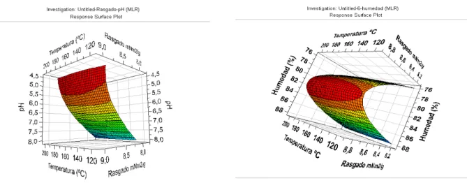 Fig. 33  Diseño  predictivo  para  la  estimación  de  optimización  del  rasgado  en  relación  al  contenido  de  seco  de  la  pulpa  y  el  pH